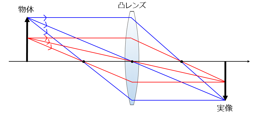 凸レンズに入射した光の様子